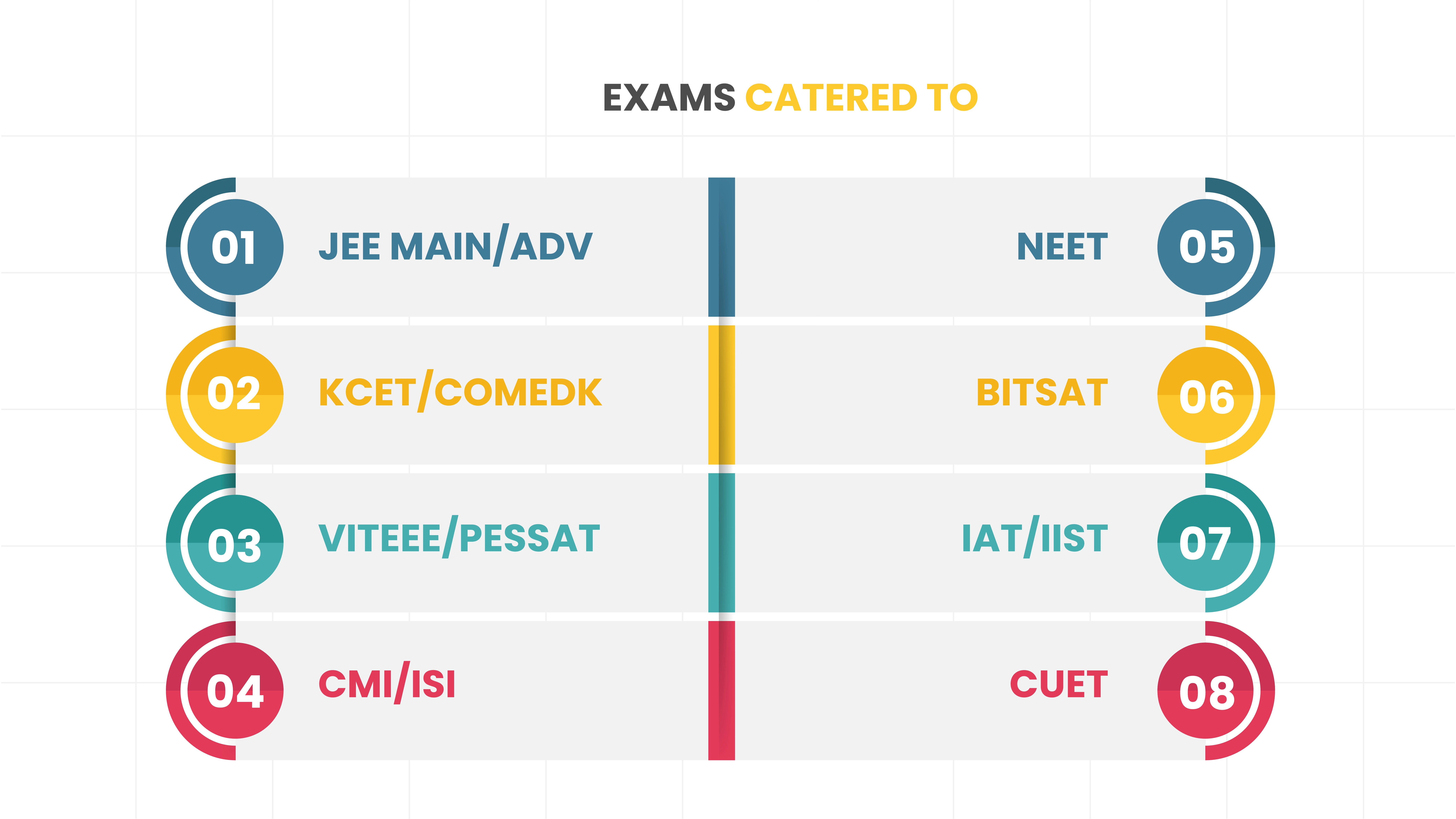 Image of competative exams list that are JEE Mains/Advance, KCET/COMEDK, VITEEE/PESSAT, CMI/ISI, NEET, BITSAT, IAT/IIST, CUET