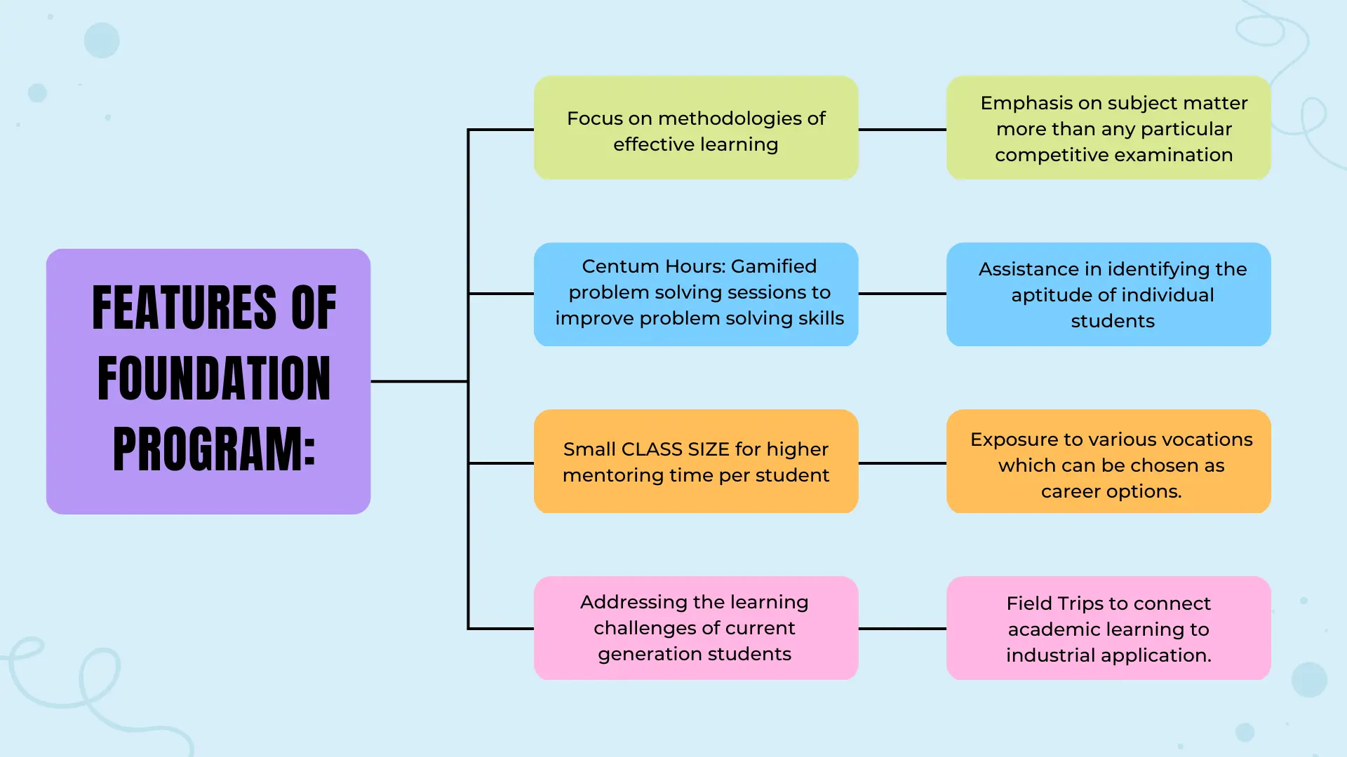 Image of features of foundation program that is focus on methodologies of effective learning, Centum Hours: Gamified problem solving to improve problem solving skill, Small Class Size for higher mentoring, Addressing the learning challenges of current generation students