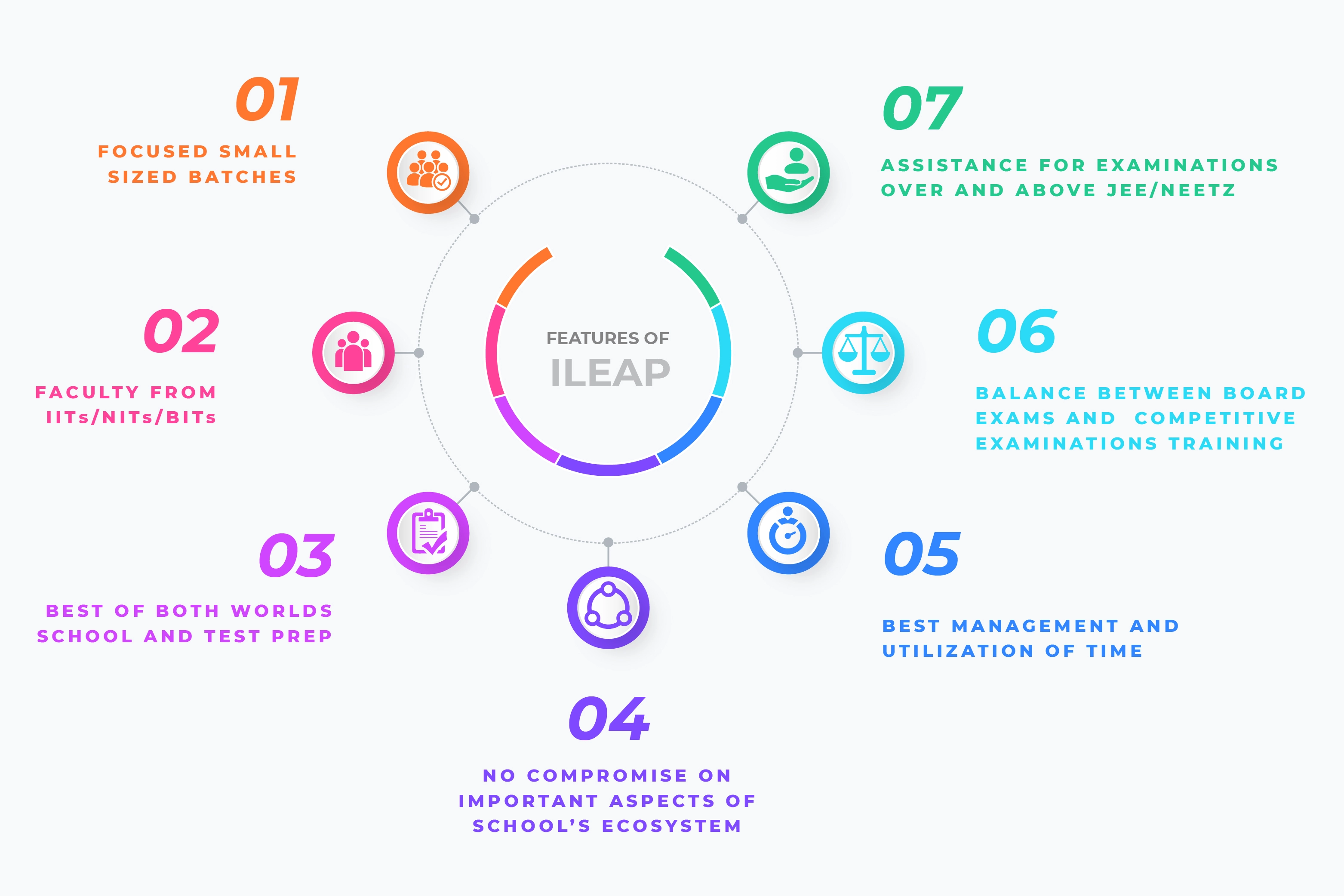 Image of features of iLEAP that is focused on small sized batches, Faculty from IIT's and NIT's, Best of both Schools and test preparation, best management and utilization of time, balance between board exam and competitive examinations traning and Assistance for examinations over and above JEE/NEET