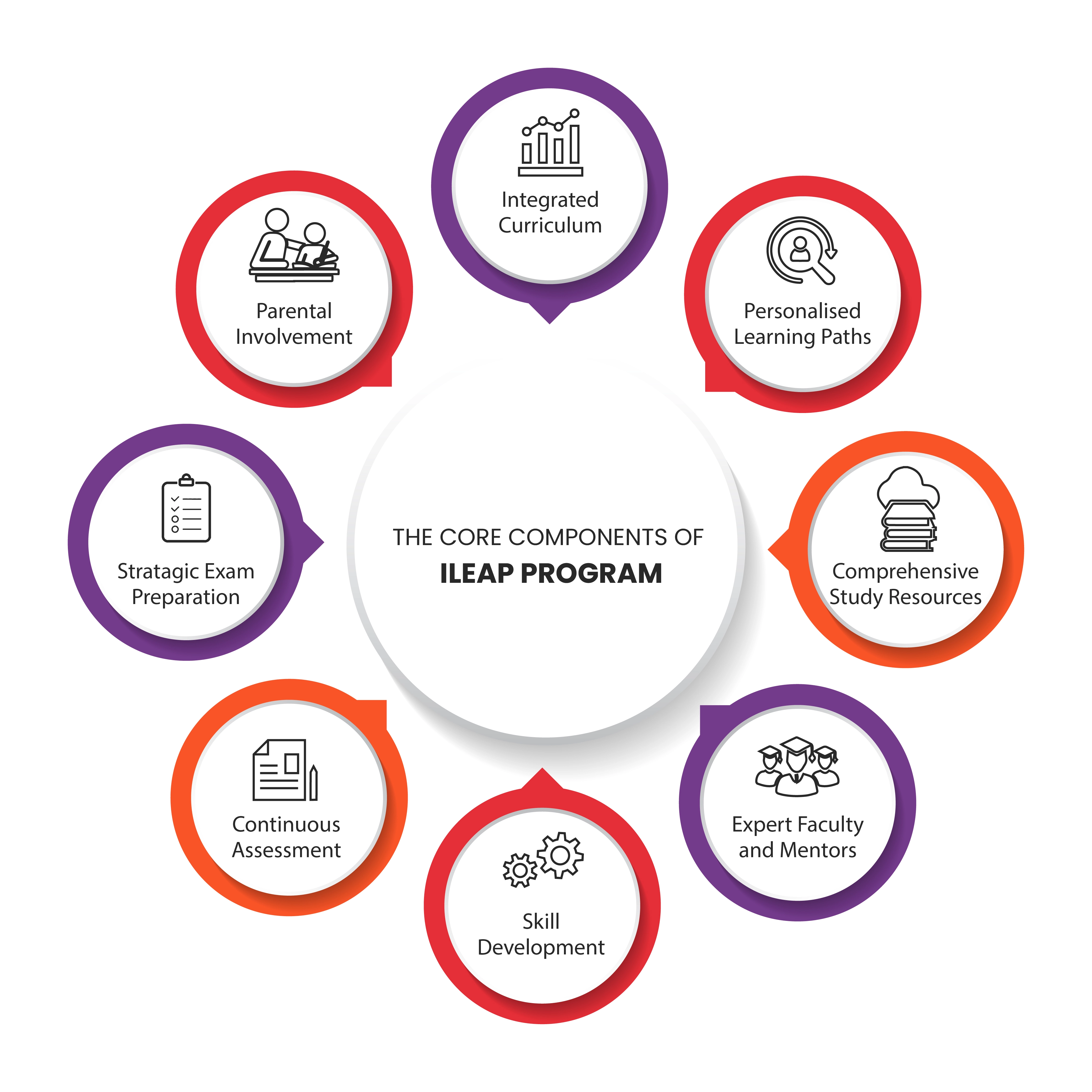 Image of the core components of iLEAP program that is Integrated Curriculum, Personalized Learning paths, Comprehensive Study Resources, Expert Faculty and Mentors, Skill Development, Continuous Assessment, Strategic Exam Preparation, Parental Involvement